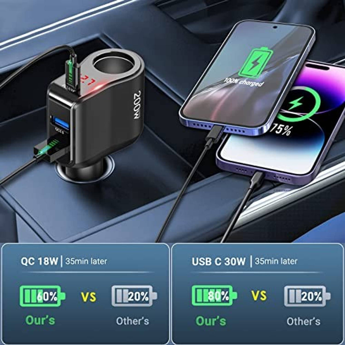 Black car charger splitter with USB-C and USB ports connected to devices, cigarette plug