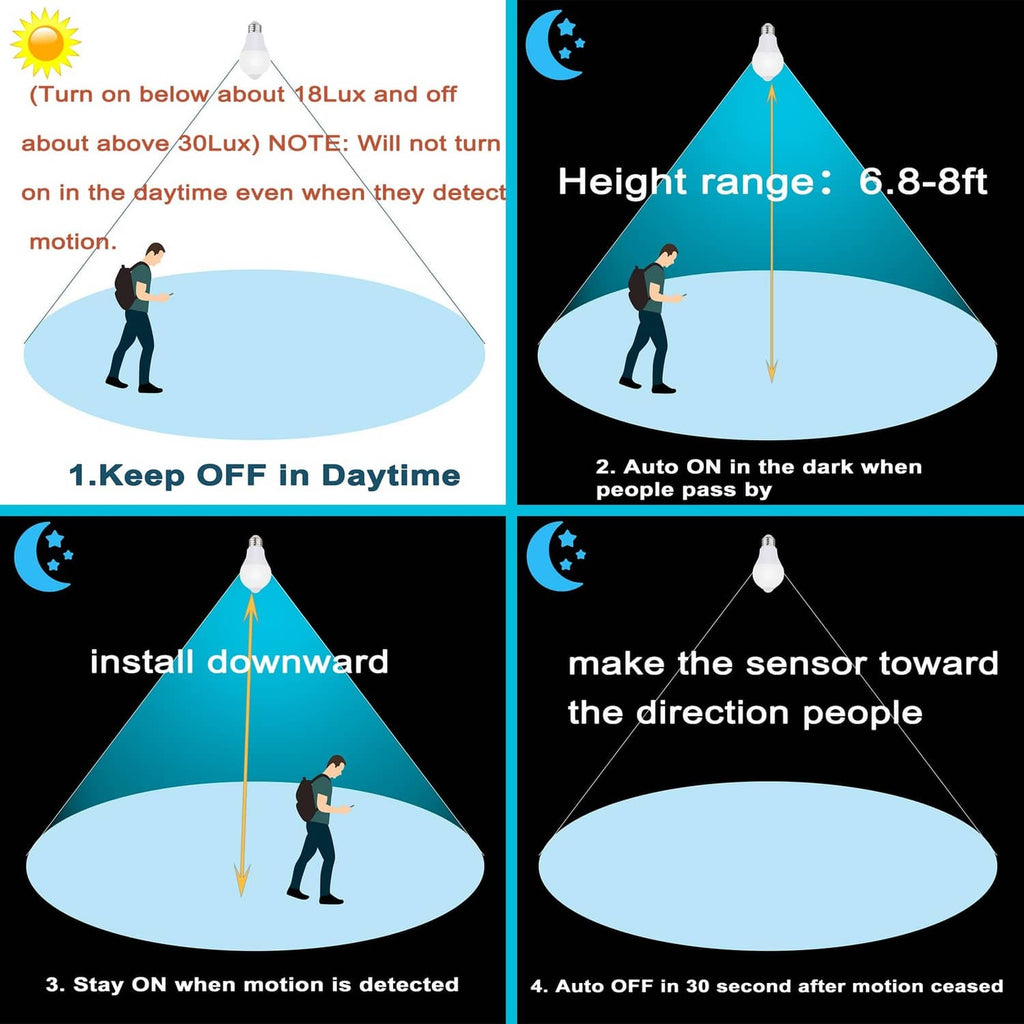 A19 motion sensor light bulb icon with illustrated detection coverage area