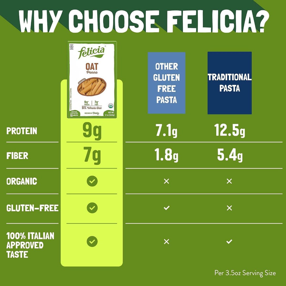 Felicia Oat Penne benefits chart: gluten-free, fiber 7g, protein 9g per serving