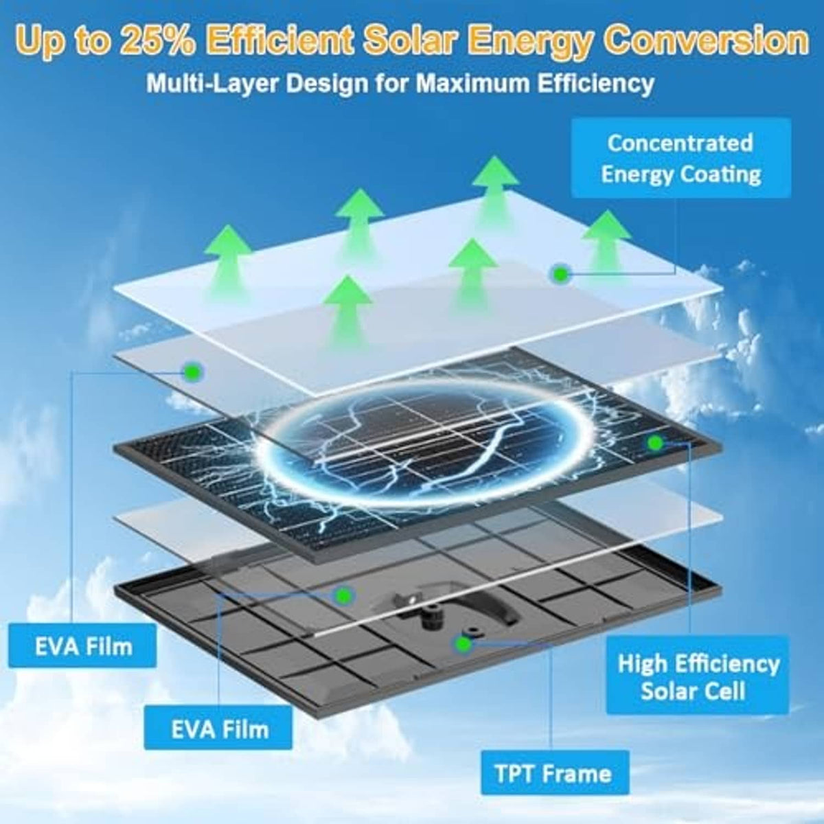Foldable black solar panel cross-section diagram with internal cell layer