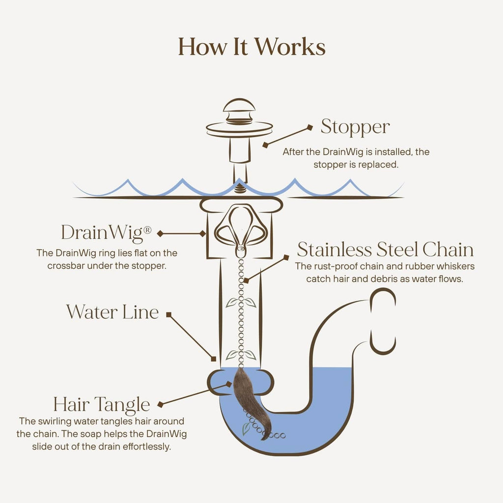 Bath drain hair catcher diagram showing stopper, stainless chain, and green whisker rings