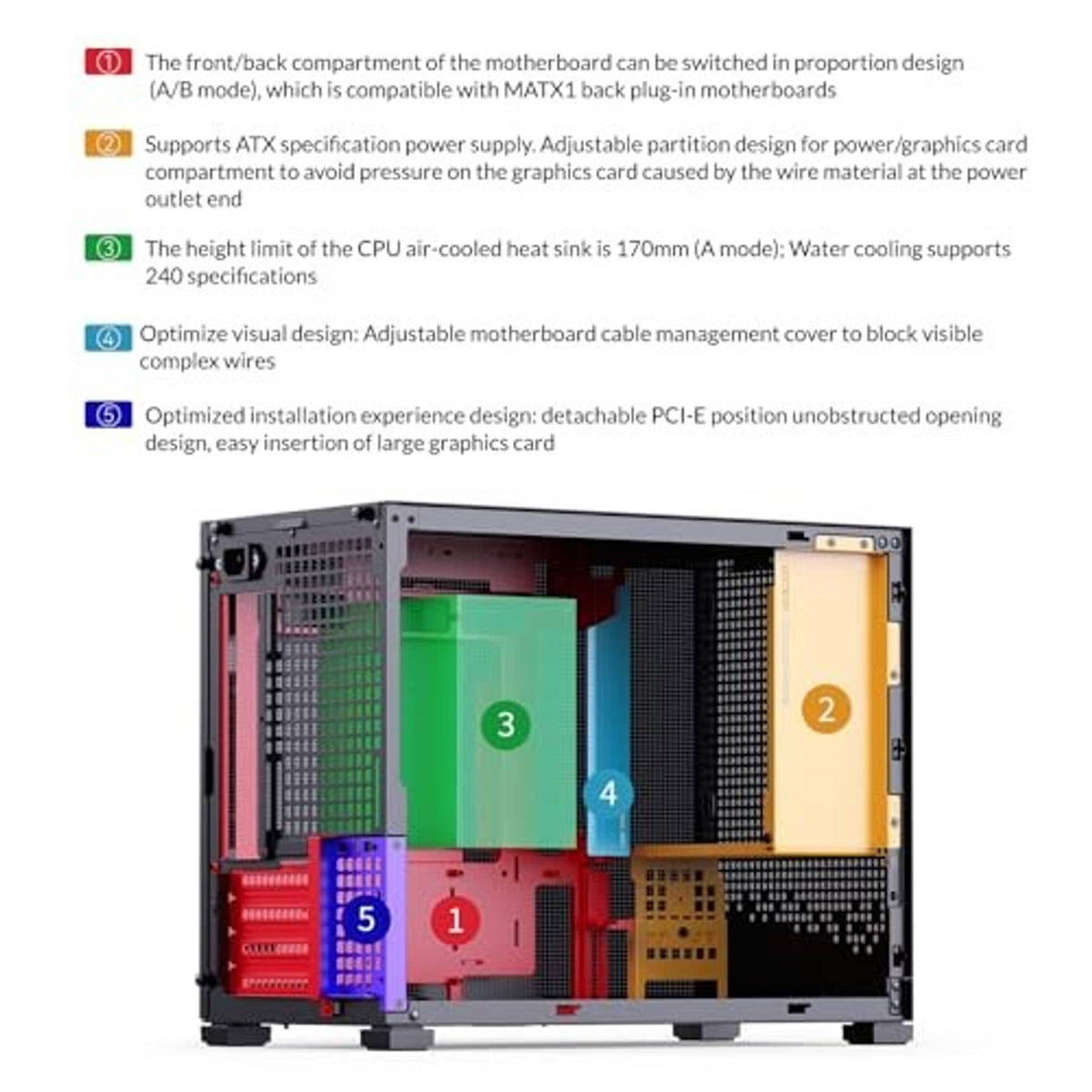 PC case interior illustration with numbered zones for motherboard, cooling, and routing