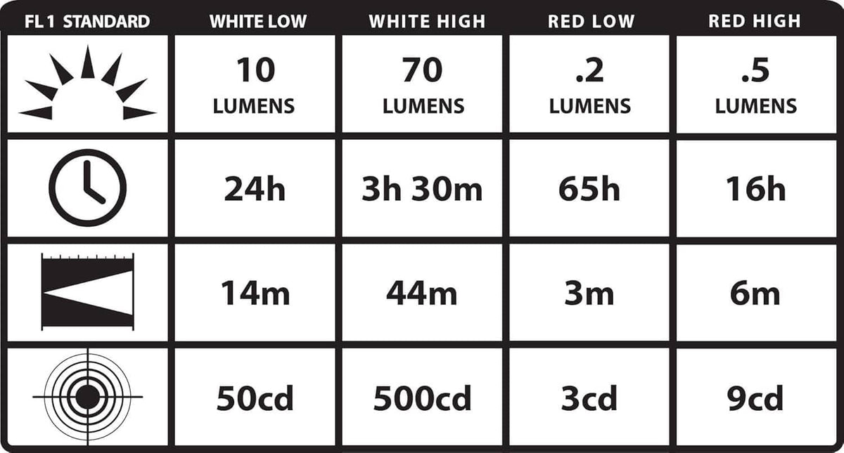 ClipMate modes chart showing lumens, runtime, and beam distance options