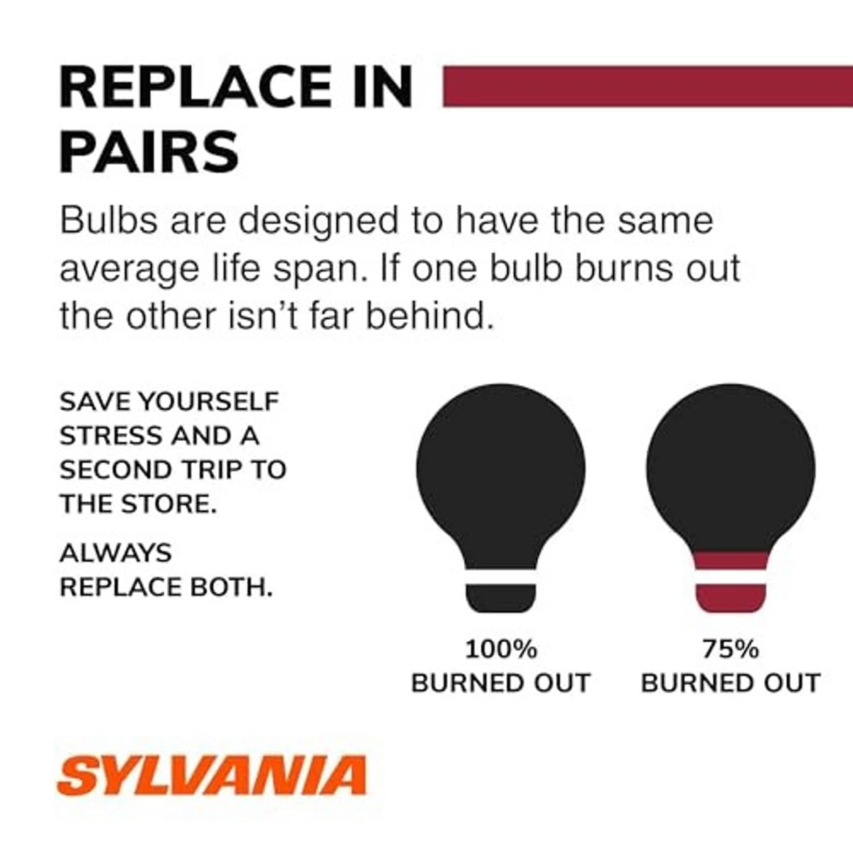 SYLVANIA bulb pair infographic showing two bulb shapes, 100% and 75% burned out