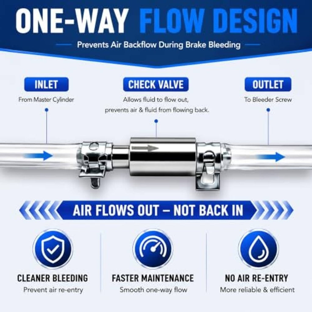 One-way flow brake bleeder check valve with inlet and outlet hose connectors