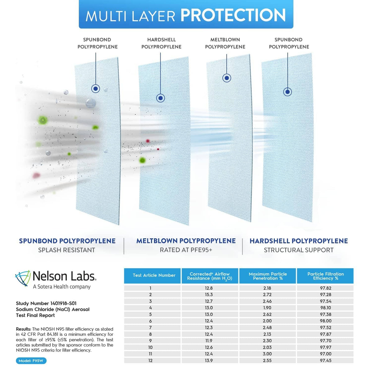 N95 mask multi-layer protection material layers diagram