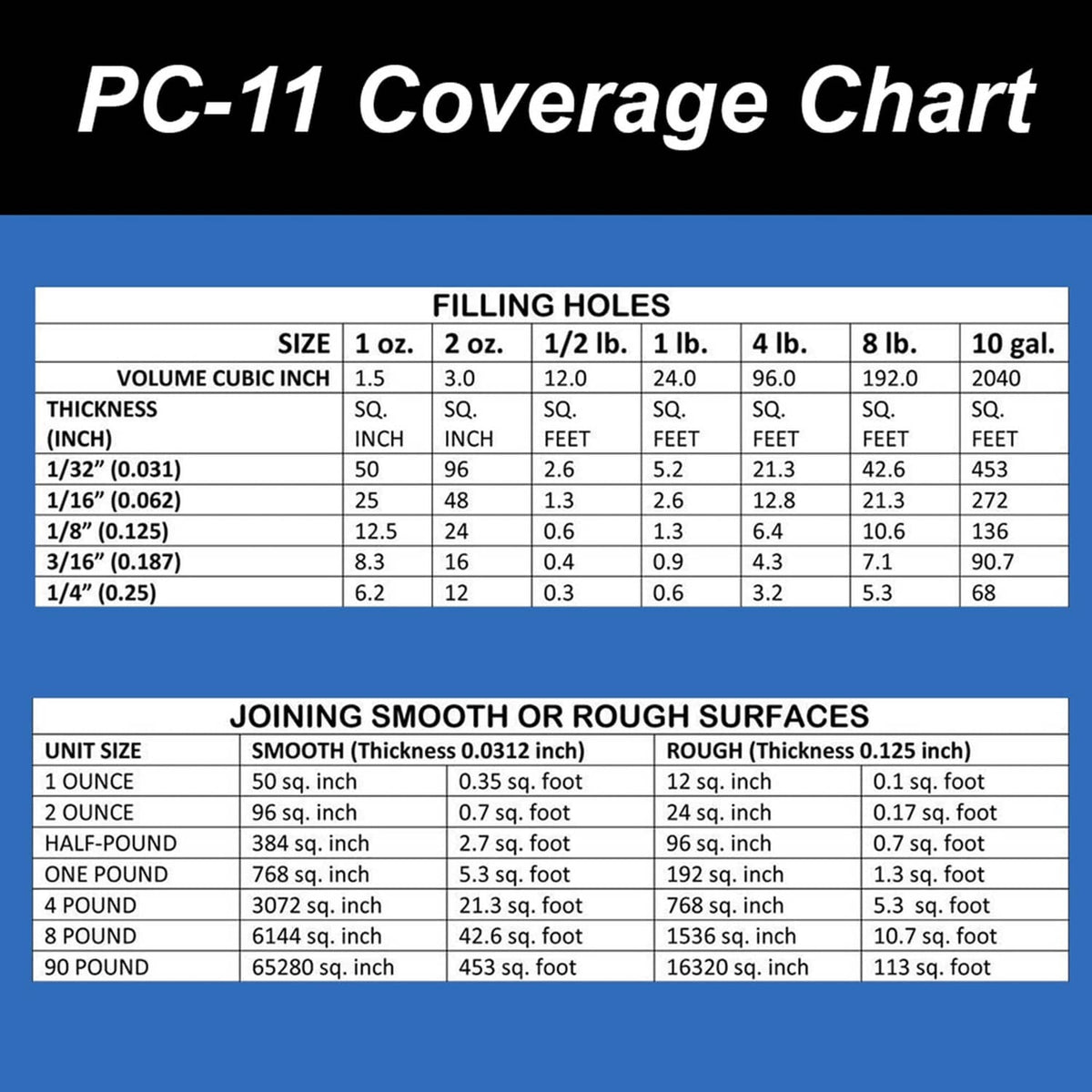 Epoxy adhesive coverage chart for filling holes and joining rough or smooth surfaces