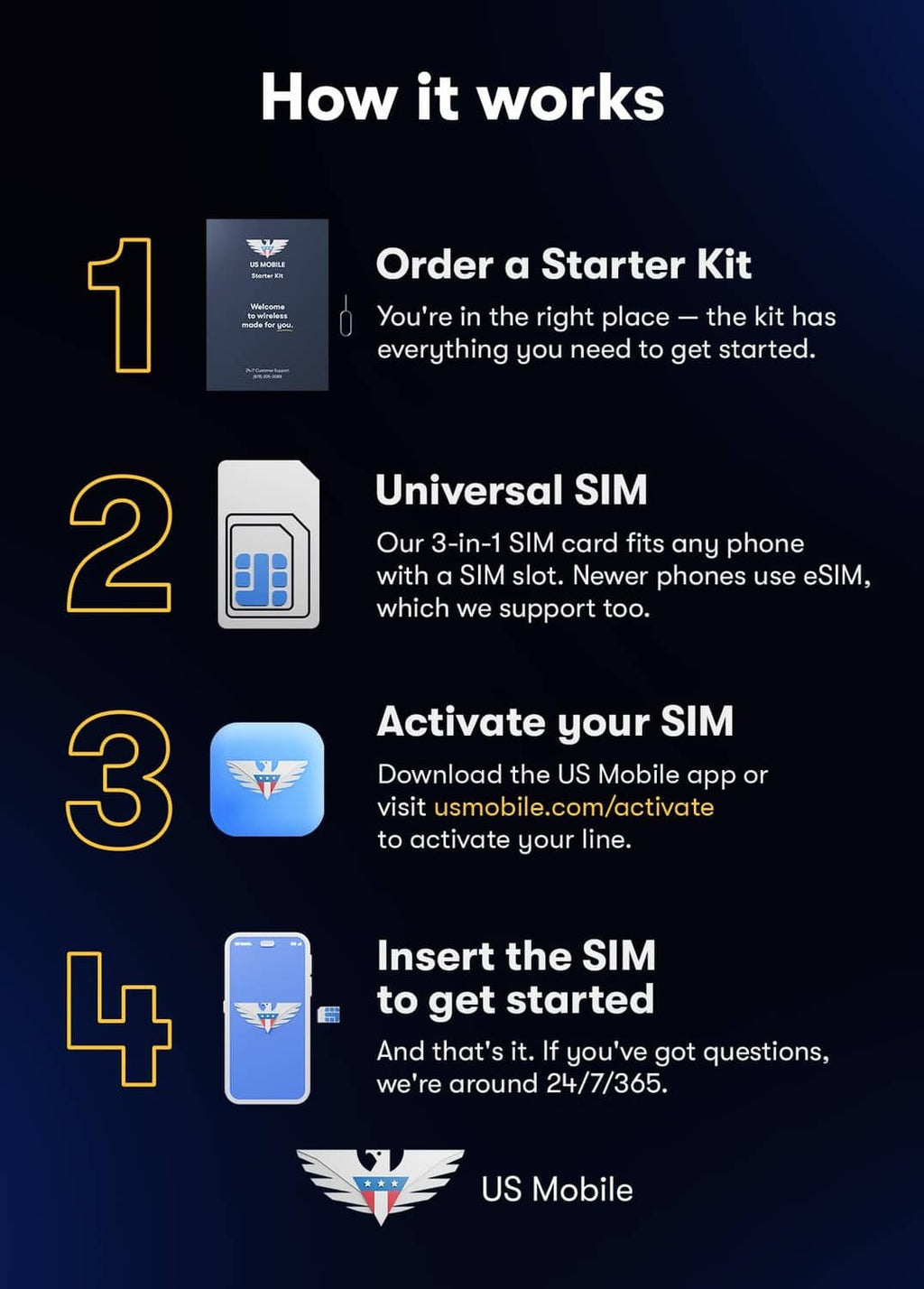 US Mobile starter kit diagram: universal SIM, activate, and insert SIM steps