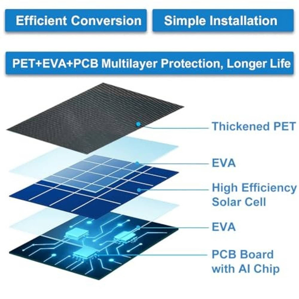 Solar panel layer diagram showing PET/EVA layers and high-efficiency solar cells