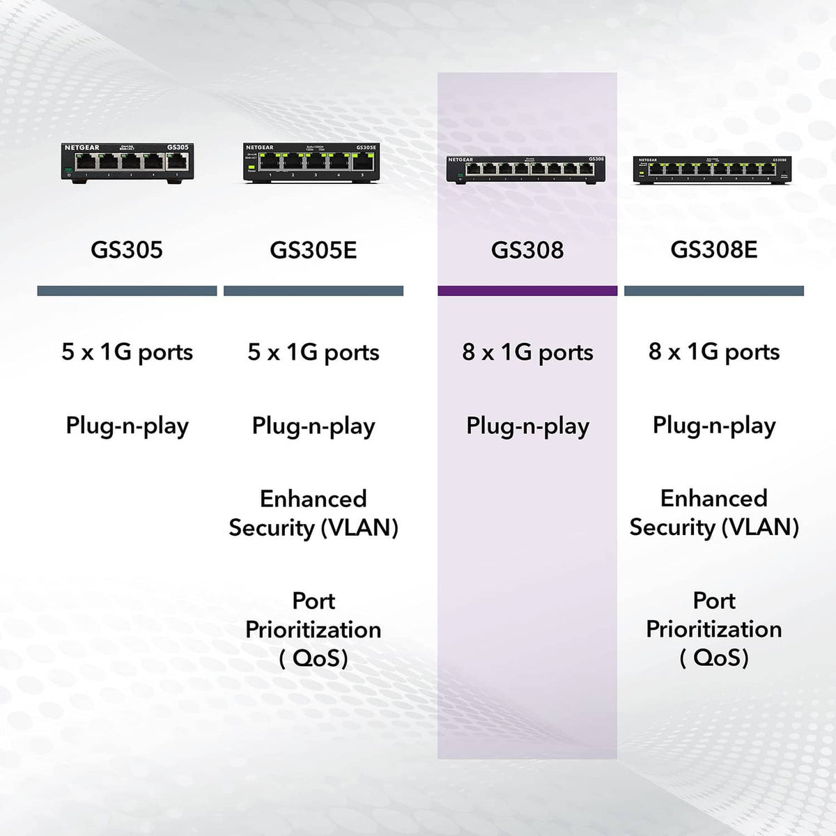 Comparison graphic featuring the 8-port gigabit Ethernet switch, GS308