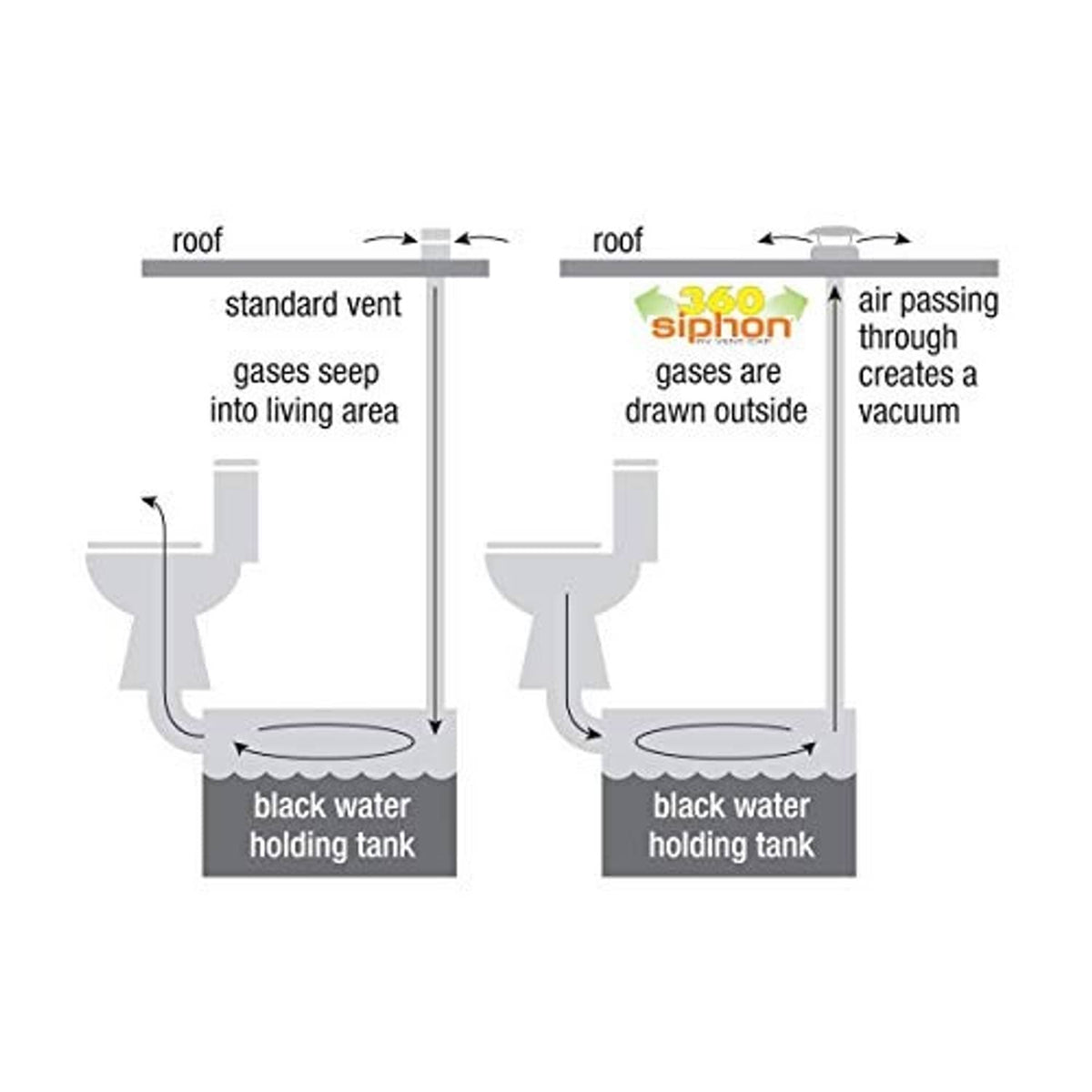 RV roof vent odor prevention diagram showing airflow creating vacuum