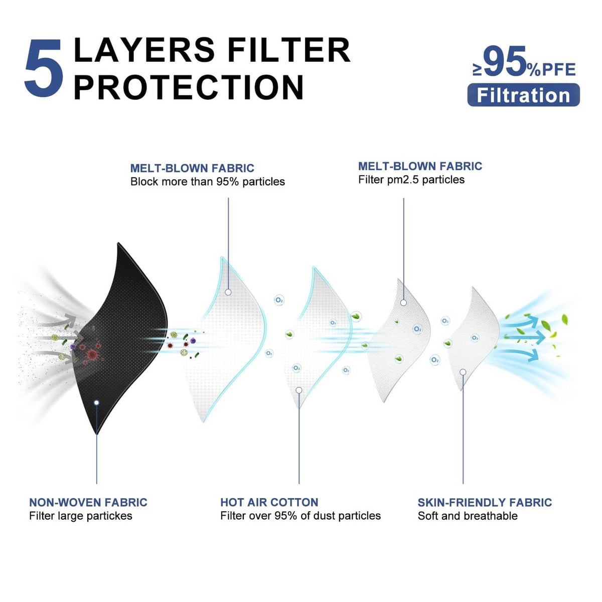 Black KN95 mask filtration layer diagram with melt-blown fabric silhouette
