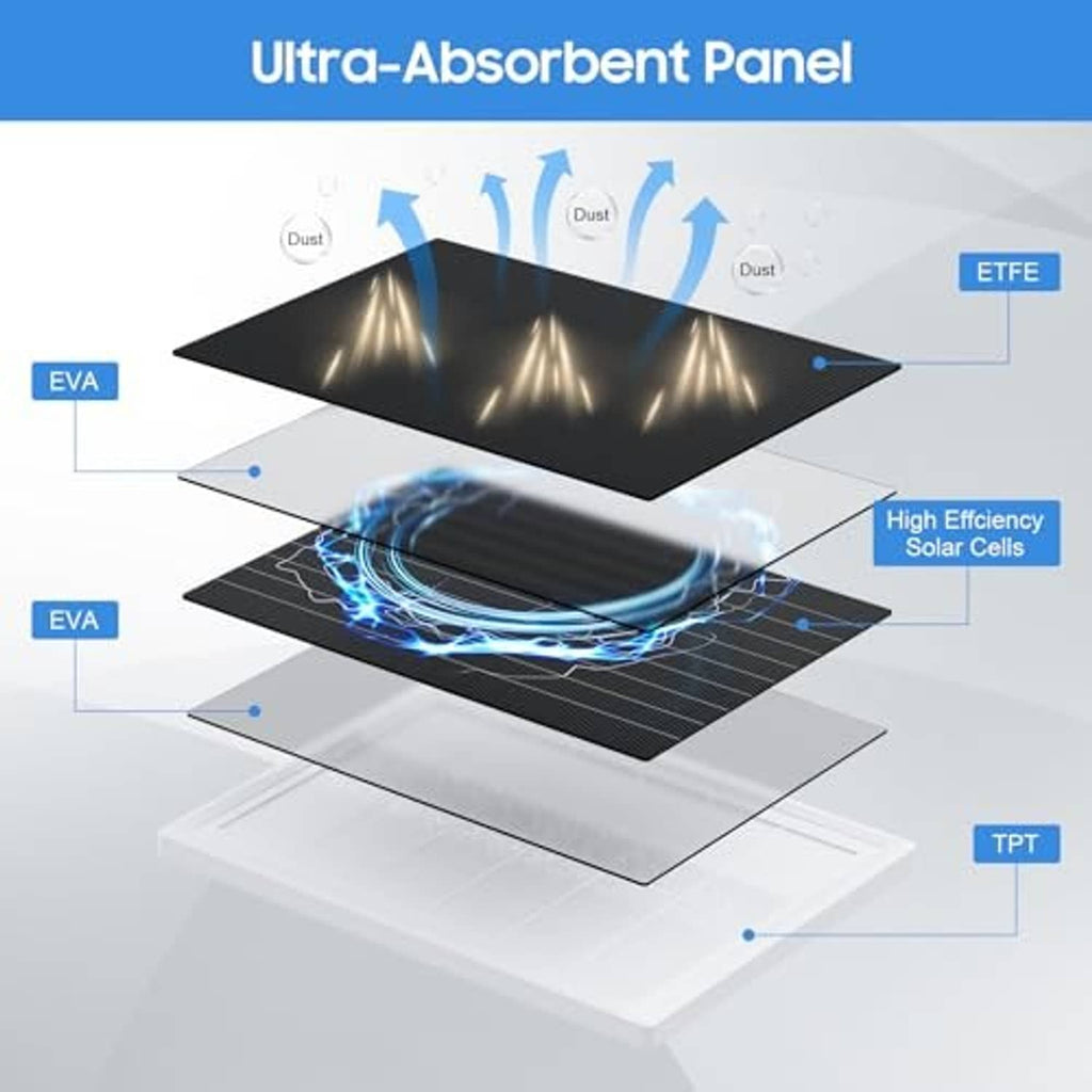 Solar panel diagram showing layered construction and high-efficiency solar cells