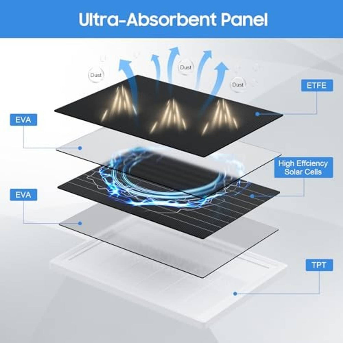 Solar panel diagram showing layered construction and high-efficiency solar cells
