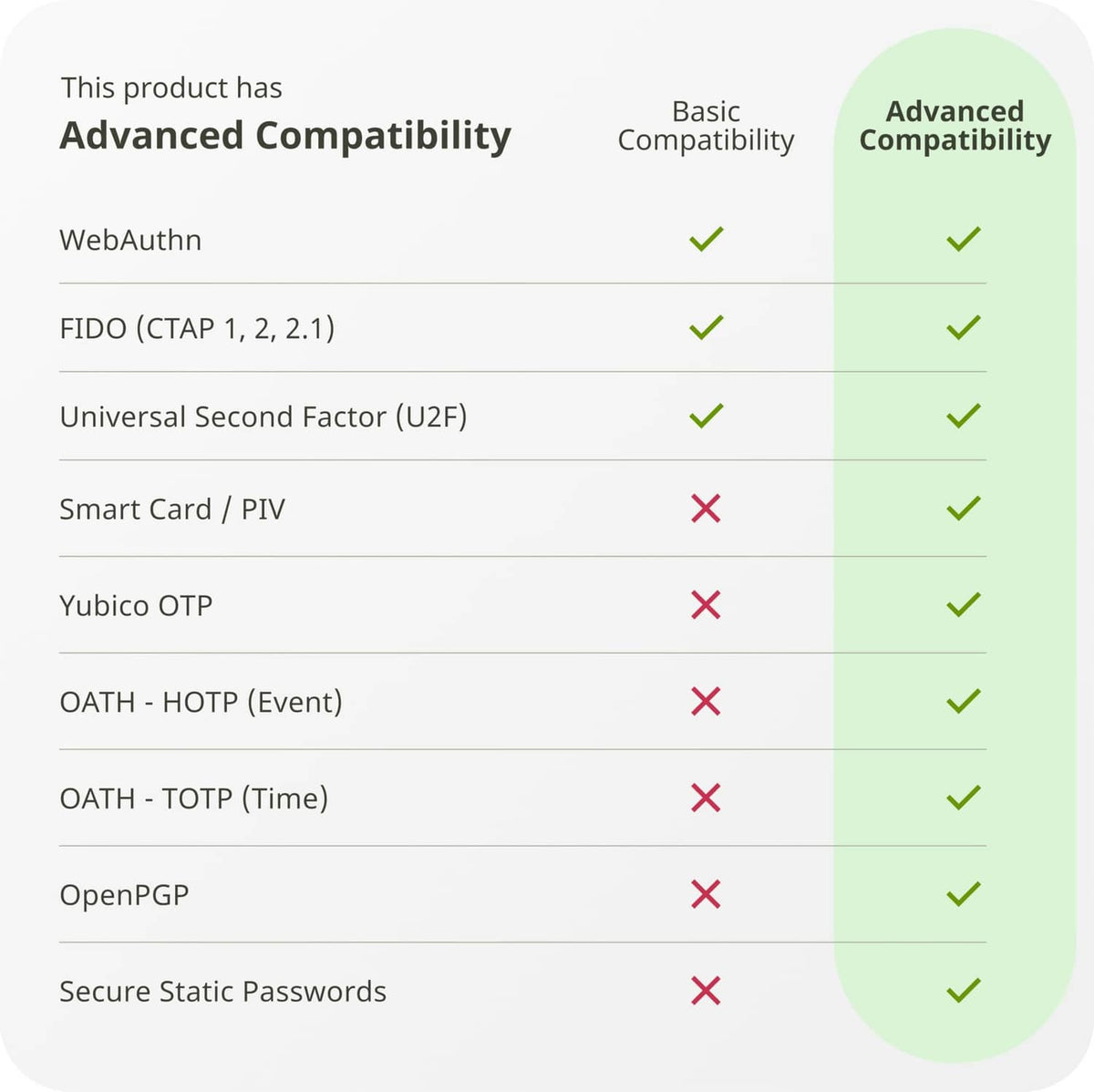 NFC USB-C security key compatibility chart with advanced and basic columns