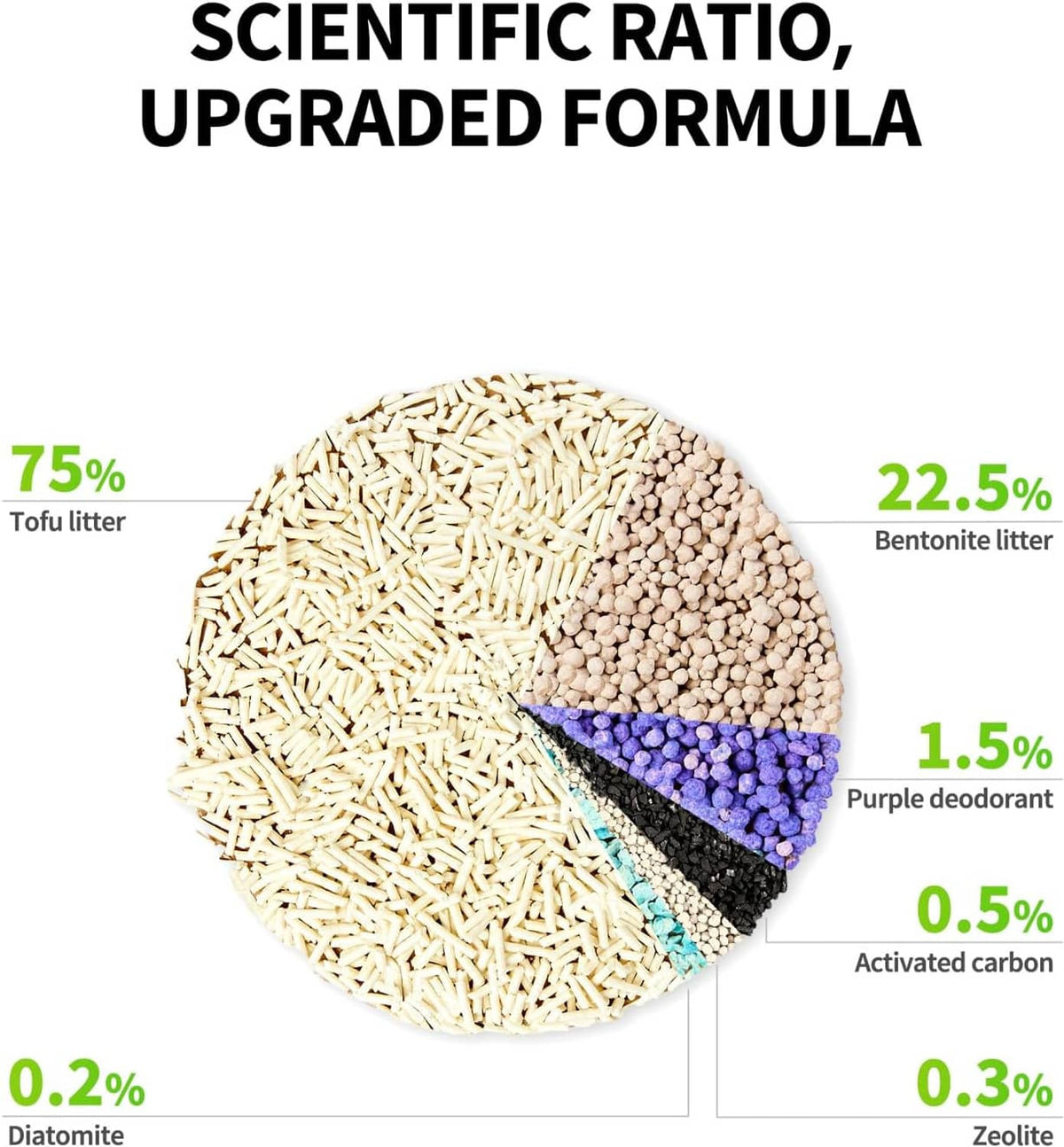 Cat litter ingredient ratio chart with tofu, bentonite, purple deodorant, carbon shares