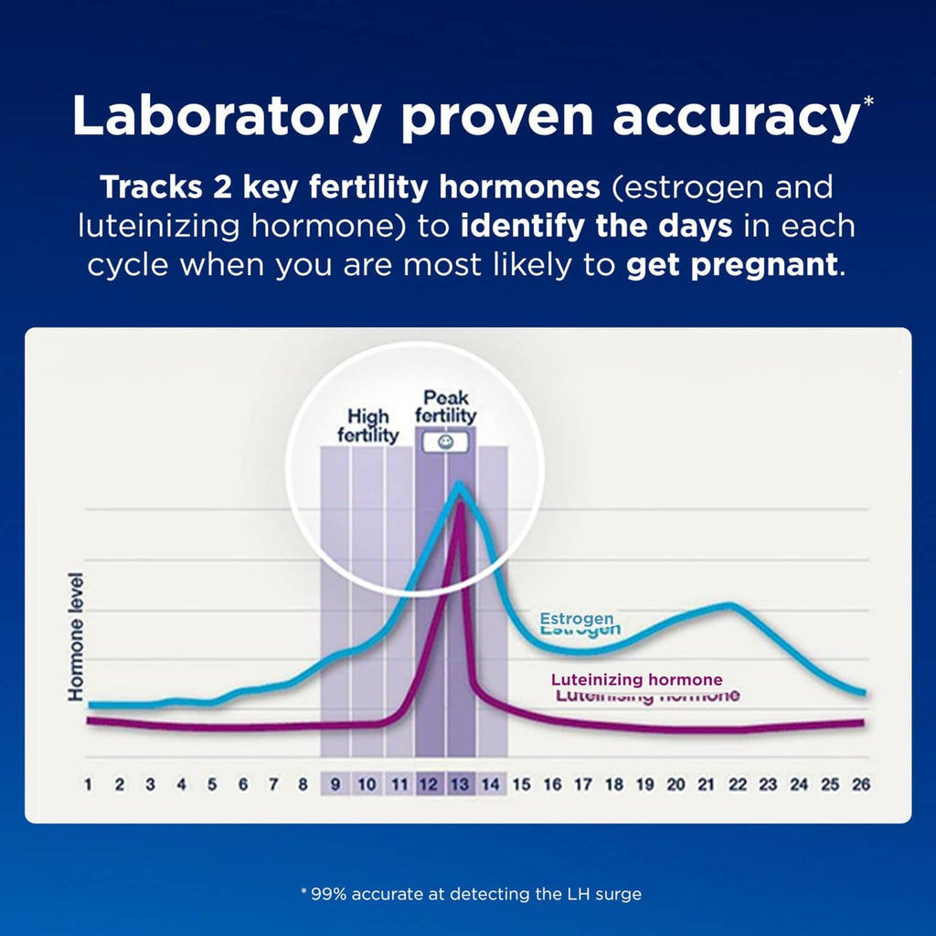 Fertility monitor hormone accuracy chart graphic with peak fertility curve