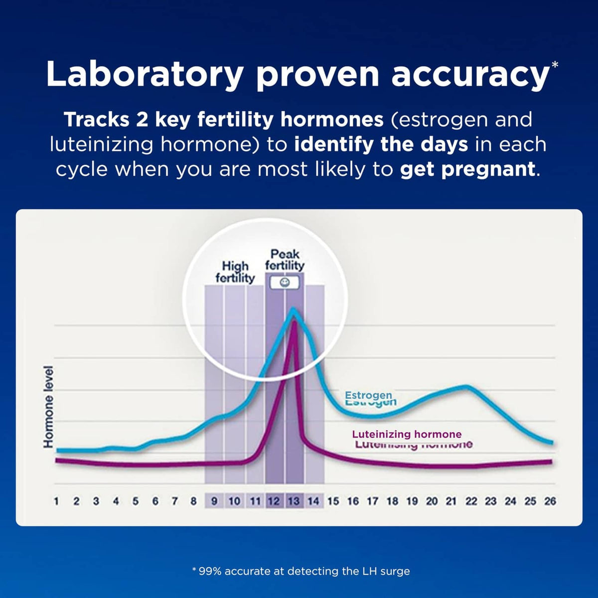 Fertility monitor hormone accuracy chart graphic with peak fertility curve