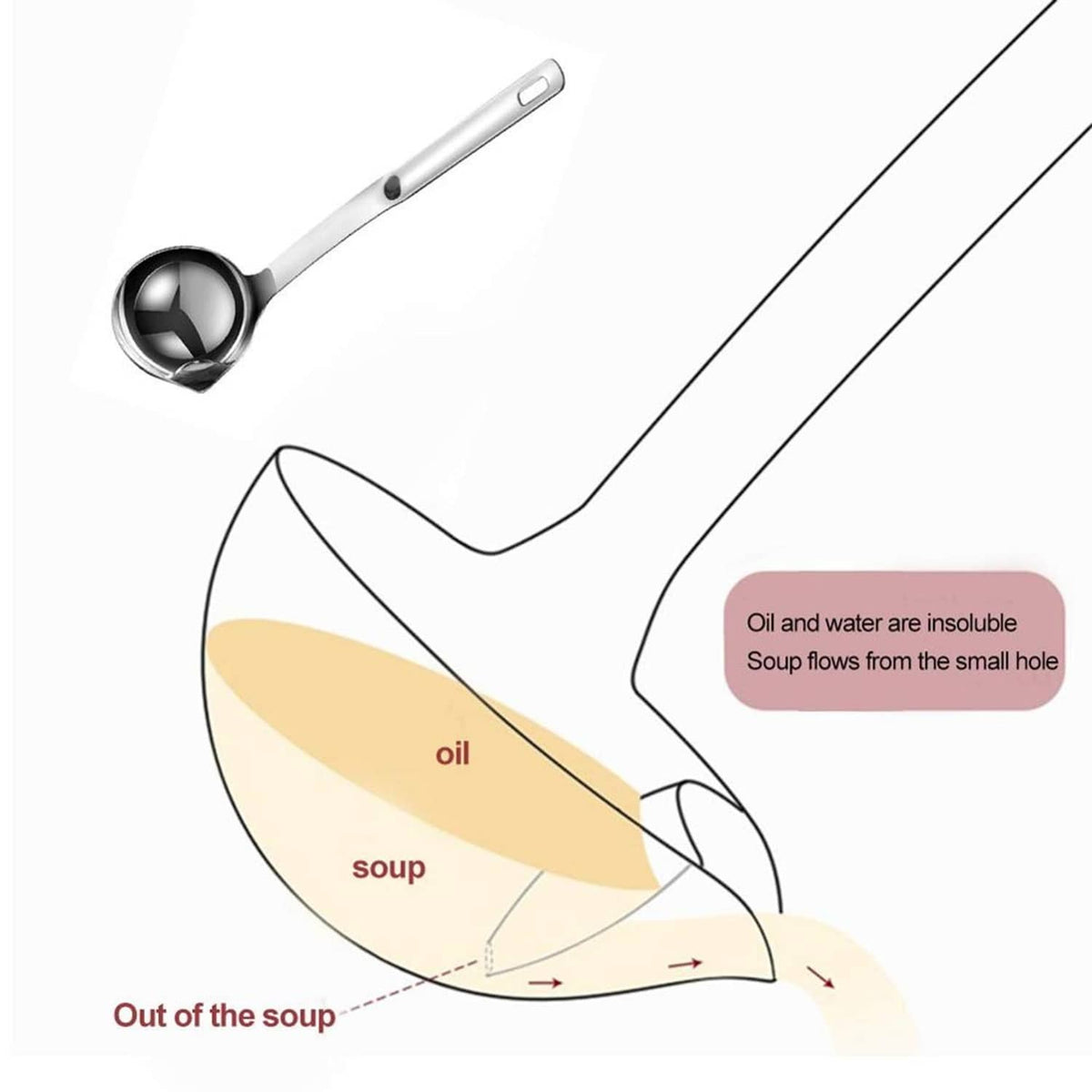 Soup fat separator ladle with diagram of oil lifting away from soup
