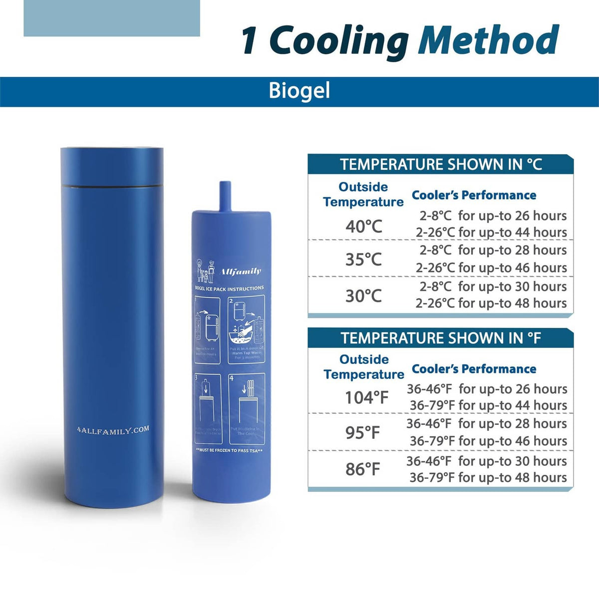 Blue insulin travel cooler case temperature performance chart with cooler shown