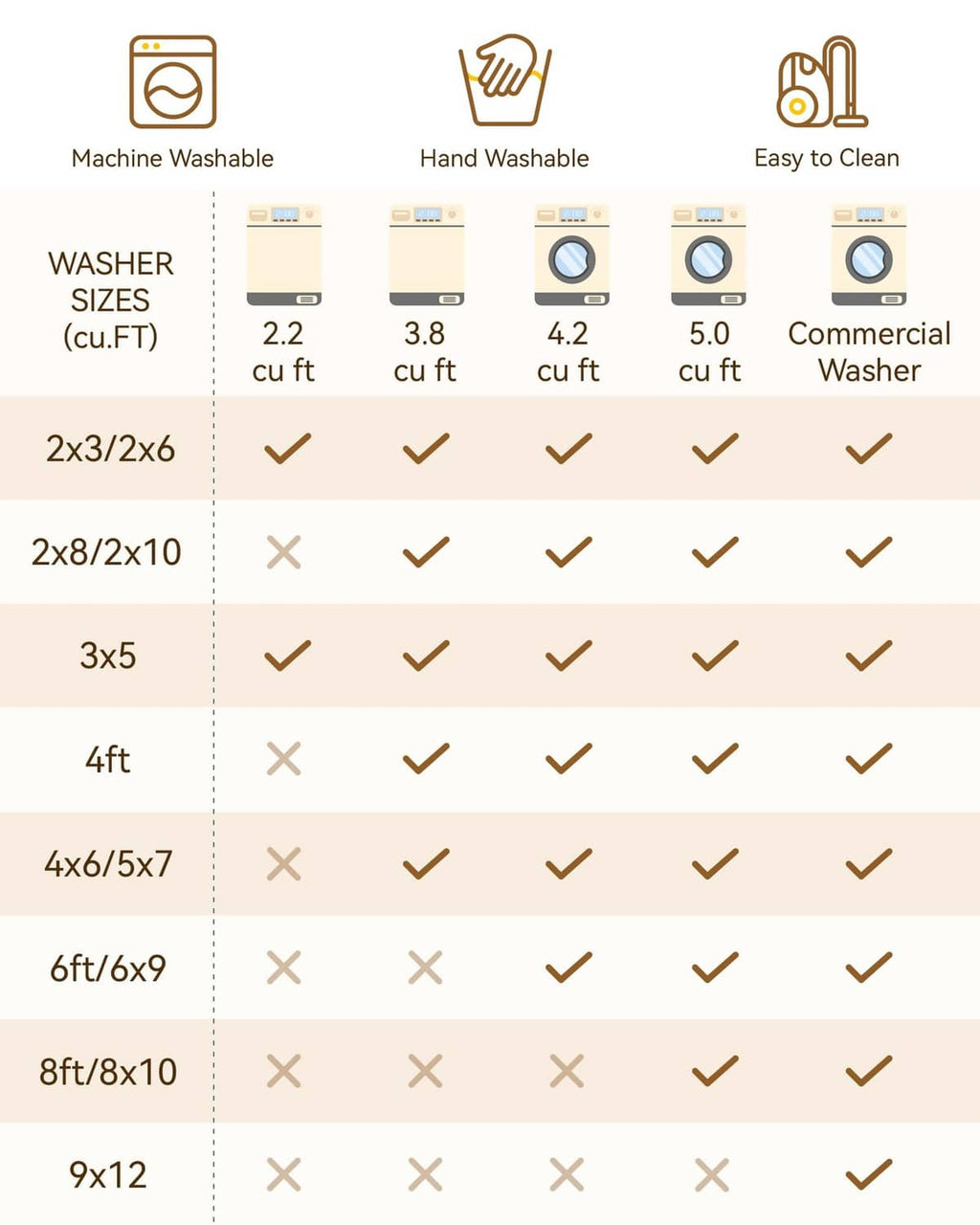 Washable area rug care chart showing machine and hand washing options by size