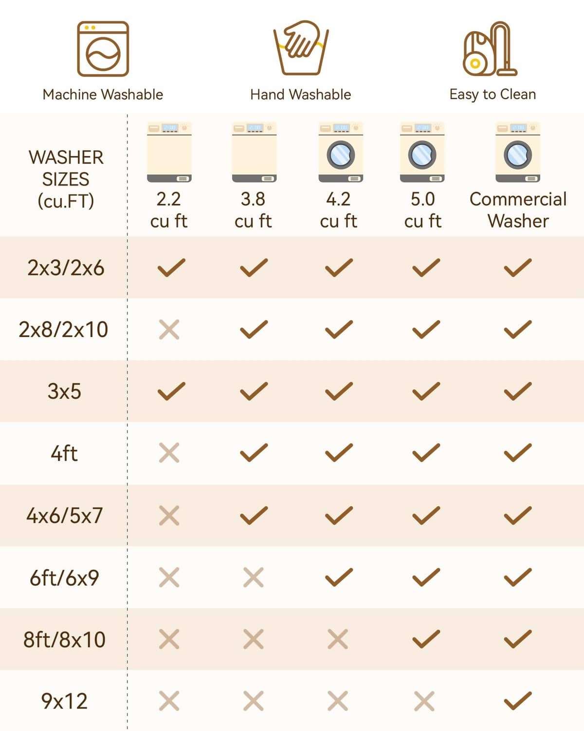 Washable area rug care chart showing machine and hand washing options by size
