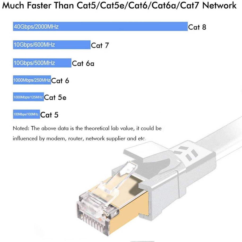 Cat8 Ethernet RJ45 connector with flat cable and speed chart graphic