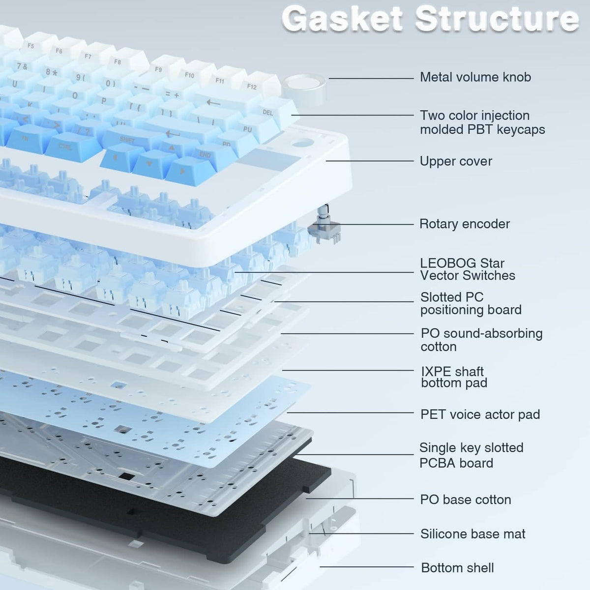 Mechanical keyboard gasket structure with layered PC board, foam pads, and base materials