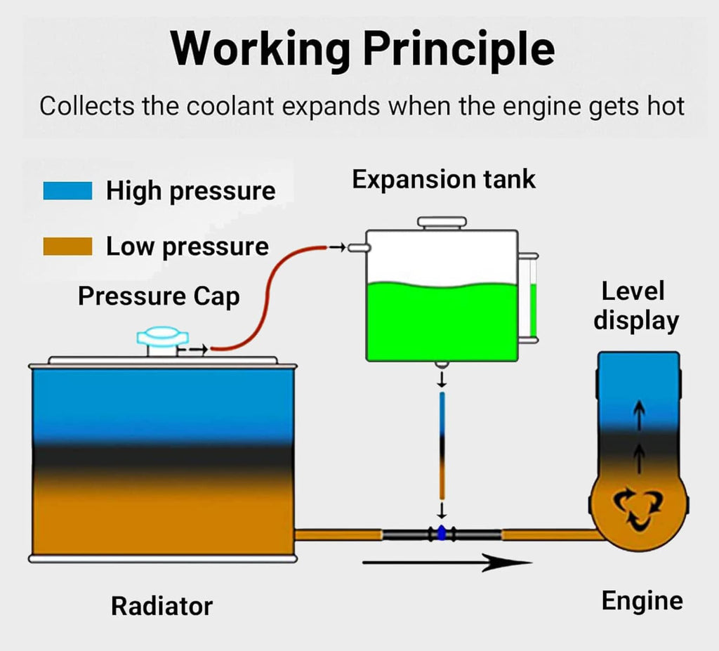 Coolant overflow tank working principle schematic with pressure cap and level display