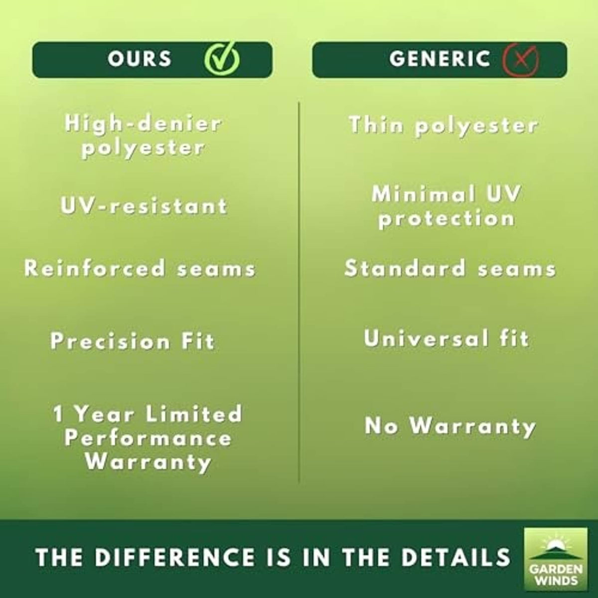 Comparison chart highlighting reinforced seams, high-denier polyester, and limited performance warranty