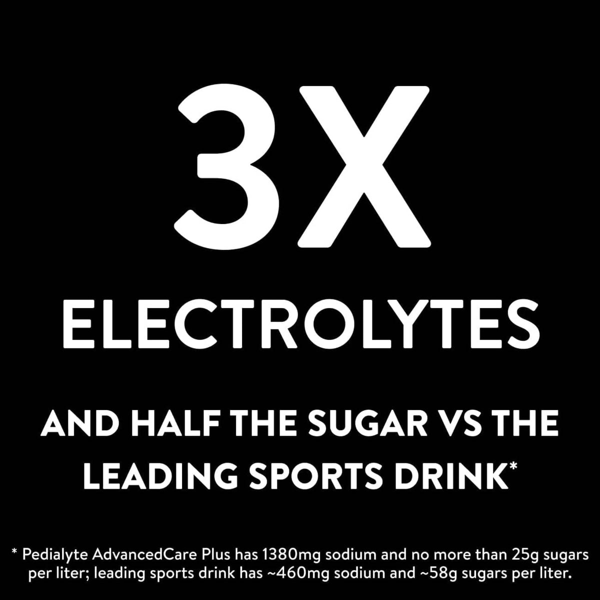 Pedialyte AdvancedCare 3x electrolytes and half the sugar marketing graphic