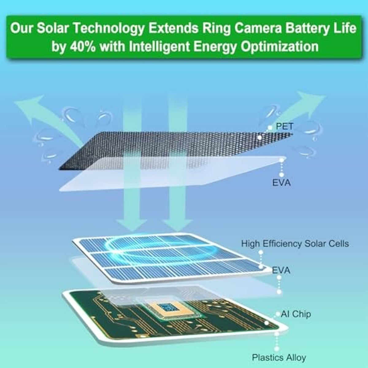 Solar charger diagram showing high-efficiency solar cells and layered components