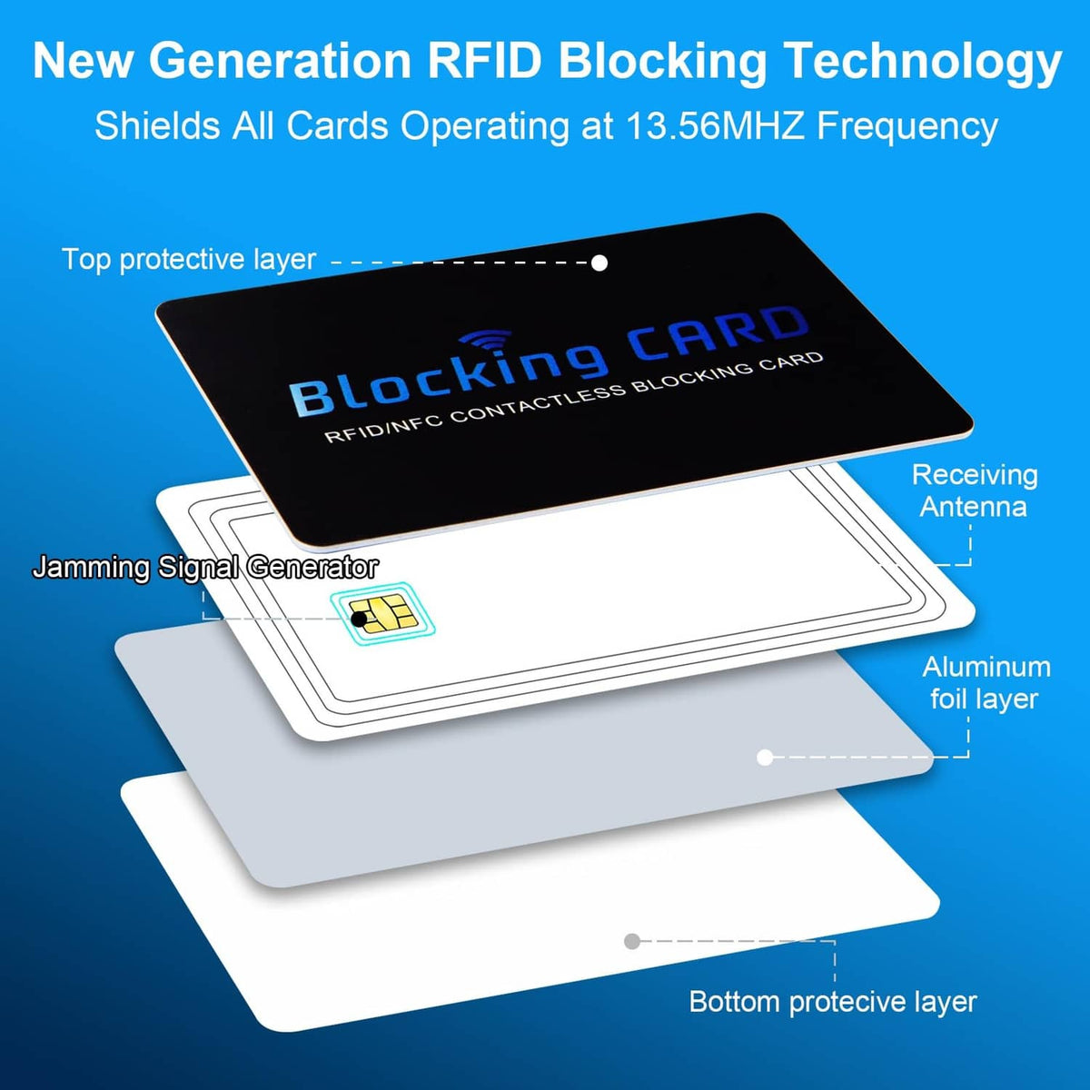 Black RFID/NFC blocking card with layered protection diagram and jamming signal icons