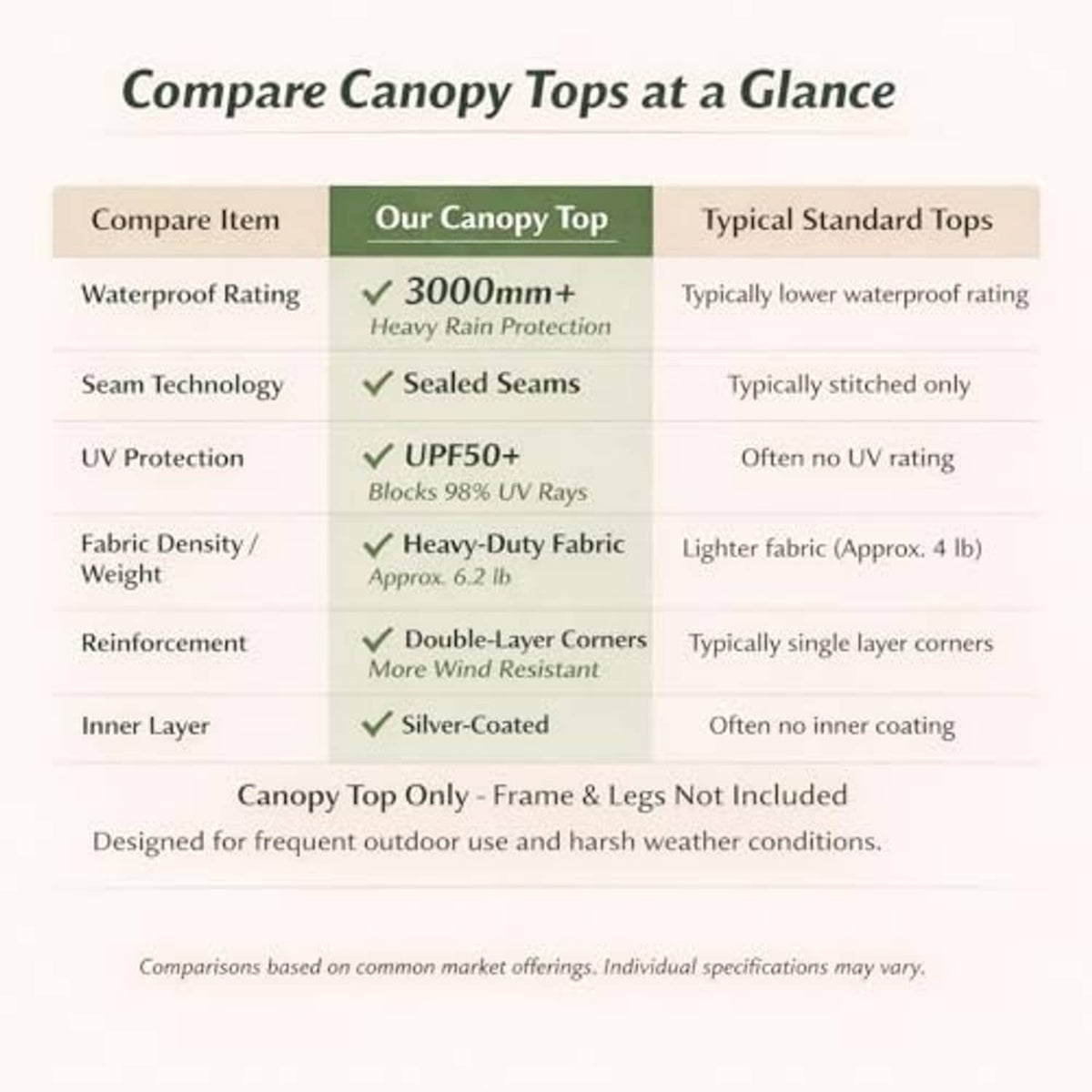 Canopy top only features comparison chart