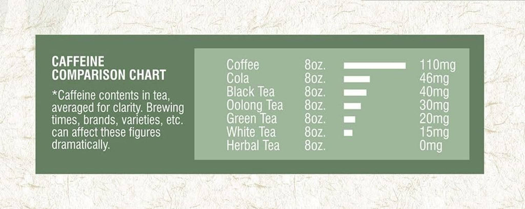 Green tea caffeine comparison chart poster on tea package