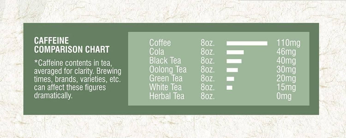 Green tea caffeine comparison chart poster on tea package
