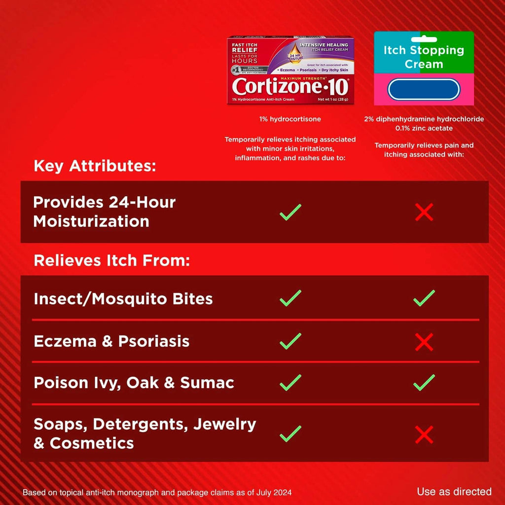 Cortizone-10 key attributes chart for itch stopping cream, 24-hour moisturization