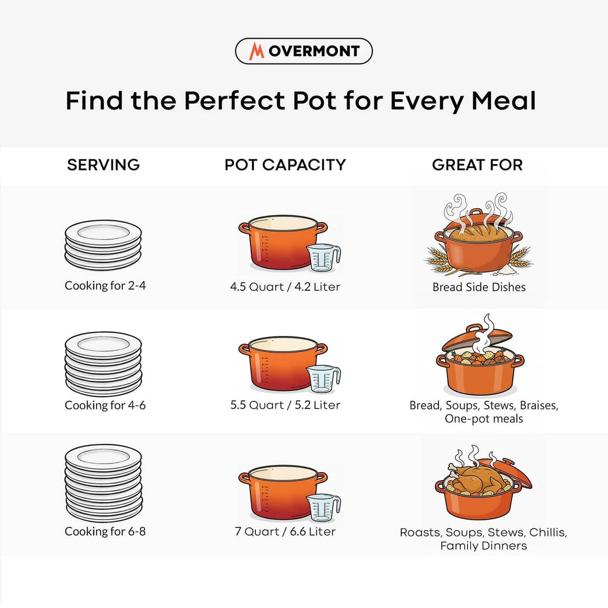 Enameled cast iron Dutch oven serving and capacity guide with pot size icons