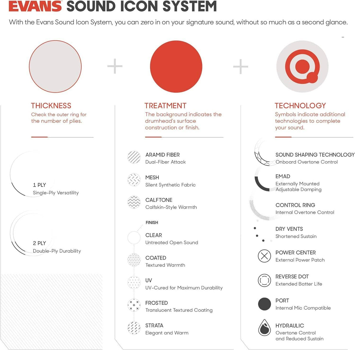 EVANS Sound Icon System infographic for drumhead design and technology