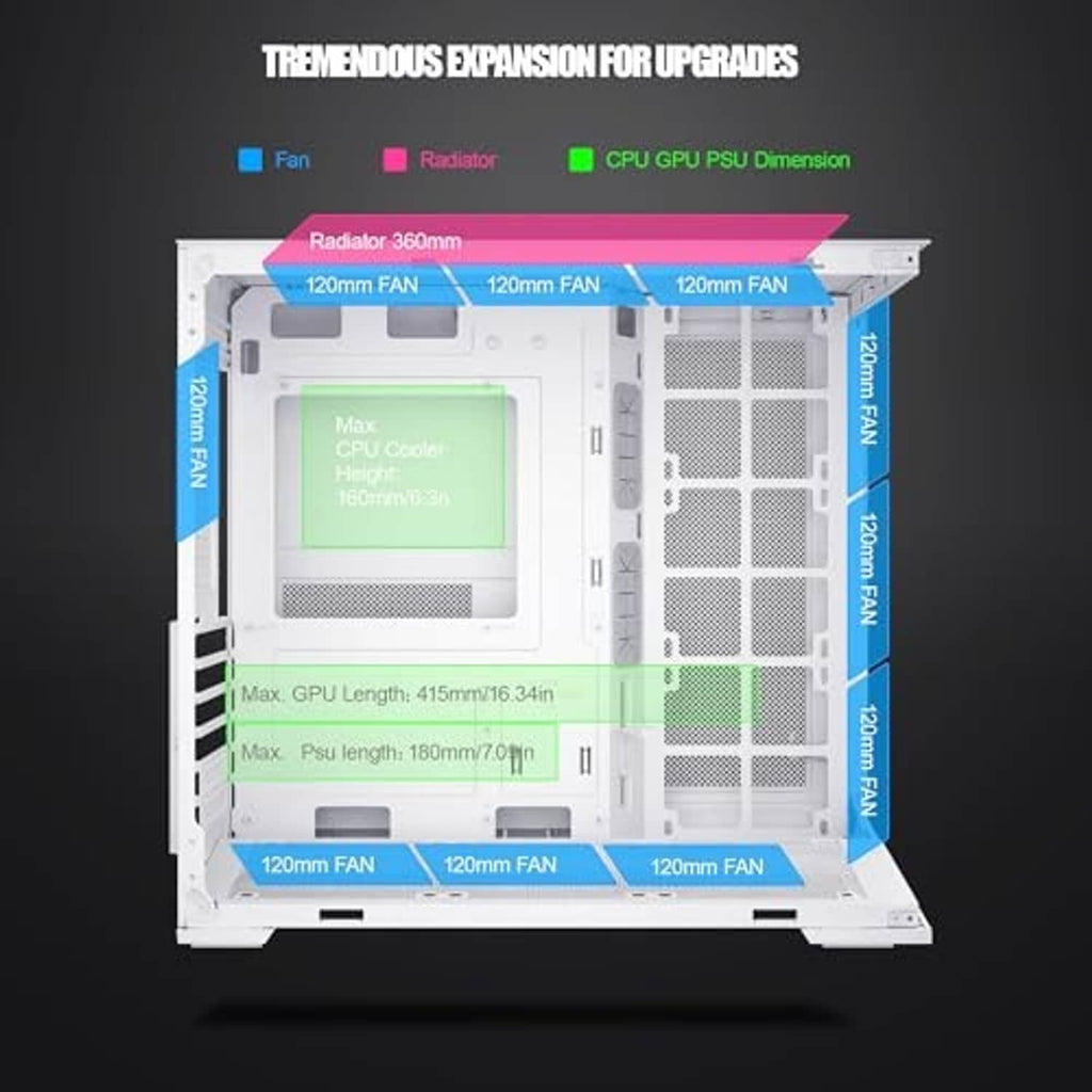 White mid-tower PC case showing support for multiple 120mm fans and 360mm radiator