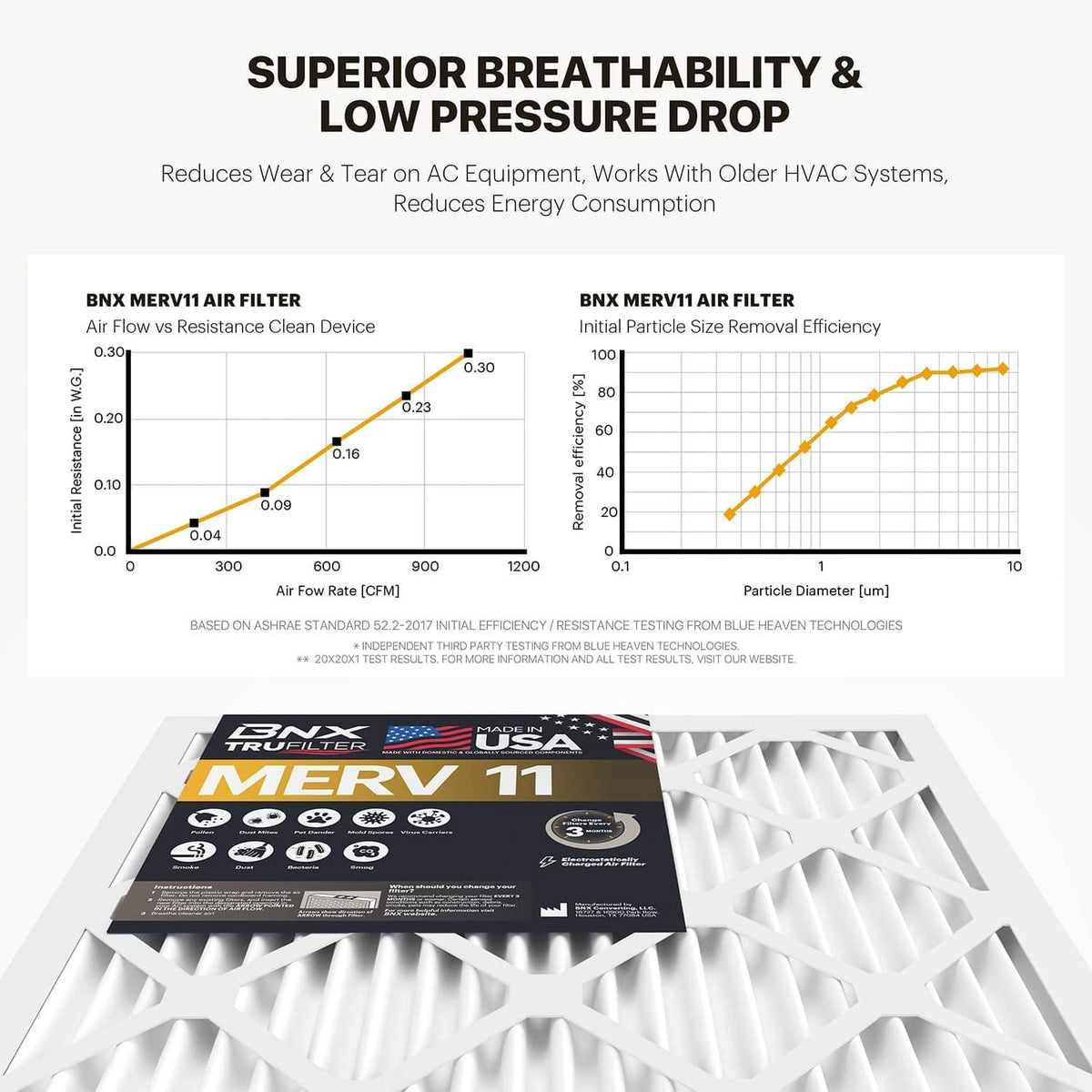 MERV 11 air filter with electrostatically charged media; shows airflow and efficiency charts.