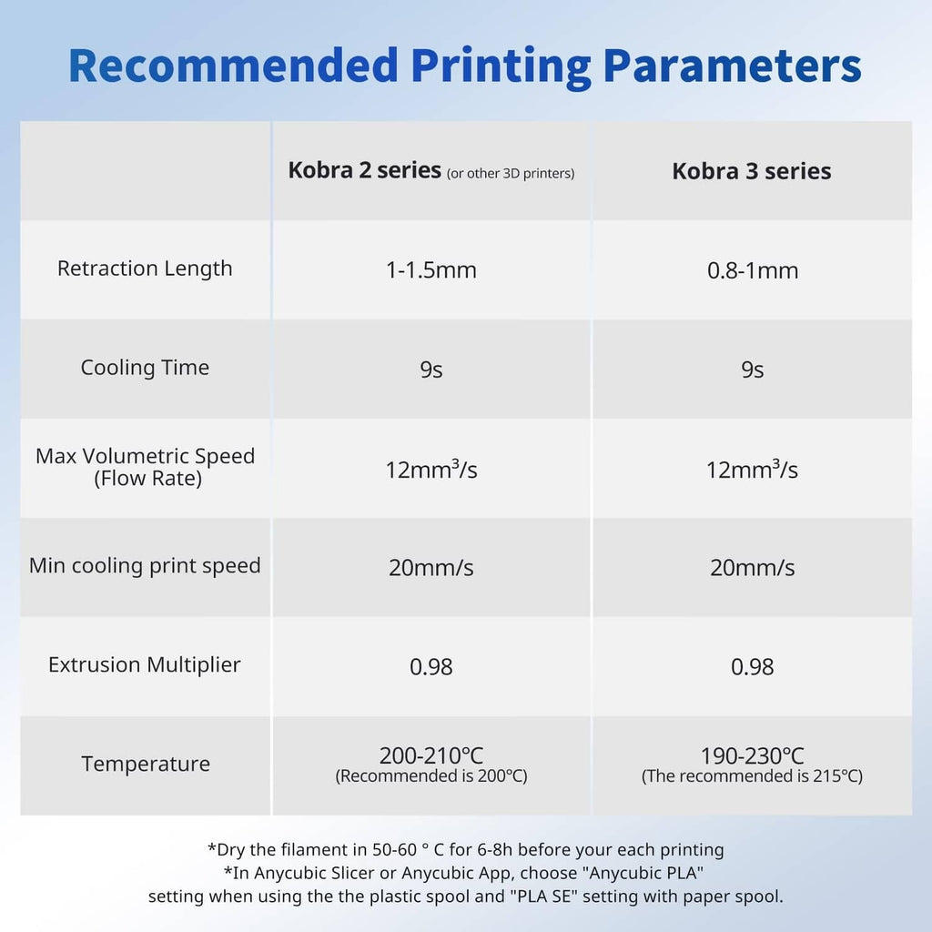 PLA recommended printing parameters chart with temperature, retraction, and speed settings