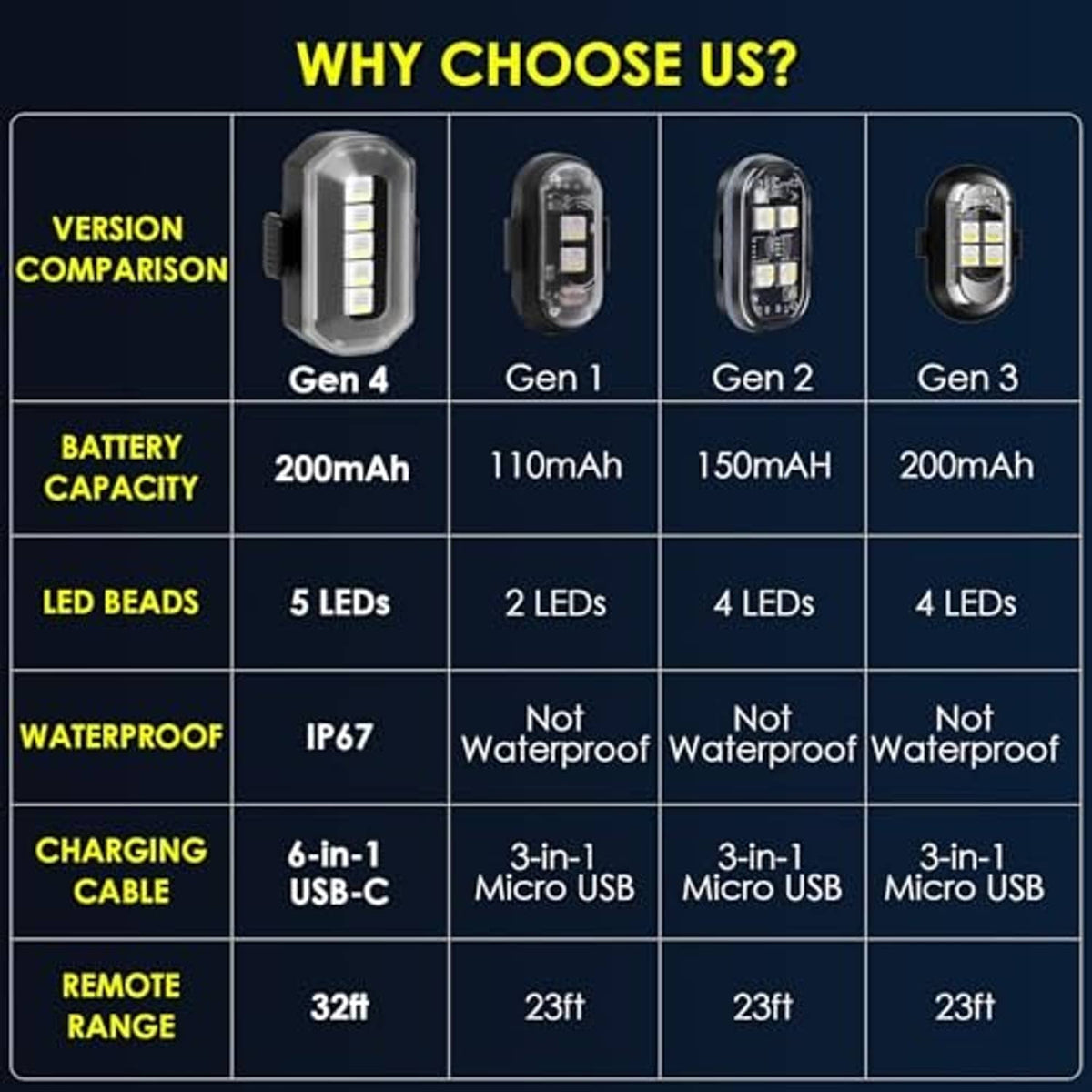 Wireless strobe light versions comparison with four gray LED modules