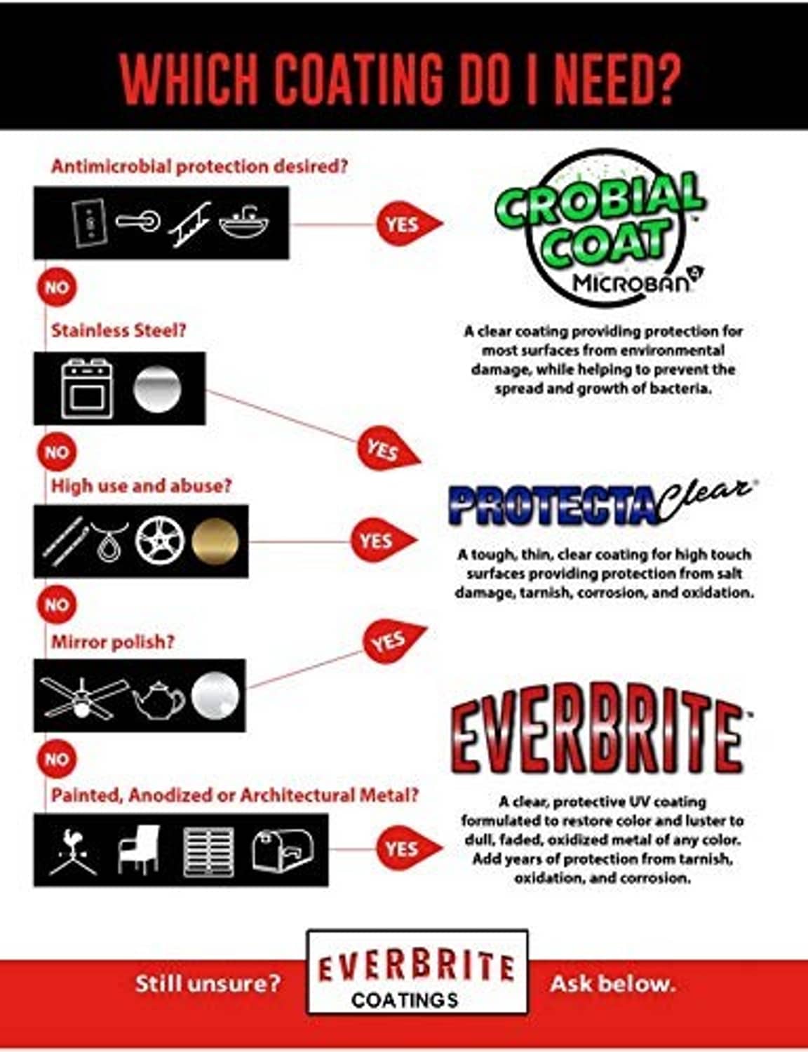 Metal coating selection infographic, 'Which coating do I need?'
