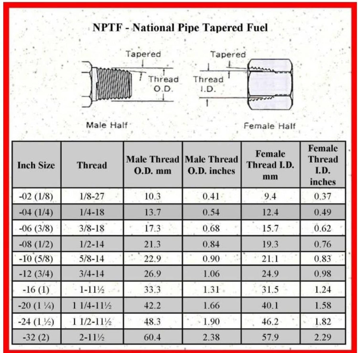 NPTF thread size compatibility chart for tapered pipe nozzle fittings