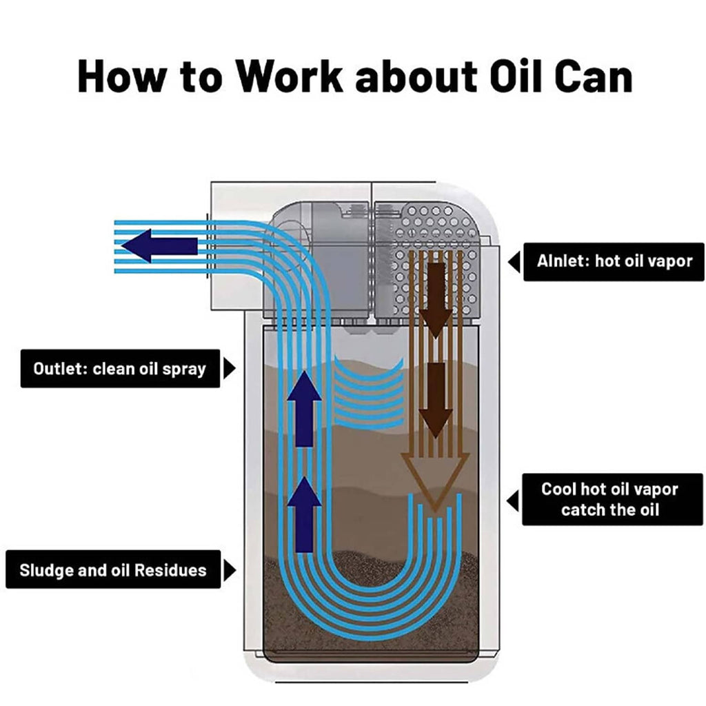 Oil catch can cutaway diagram showing oil vapor flow path through internal chambers