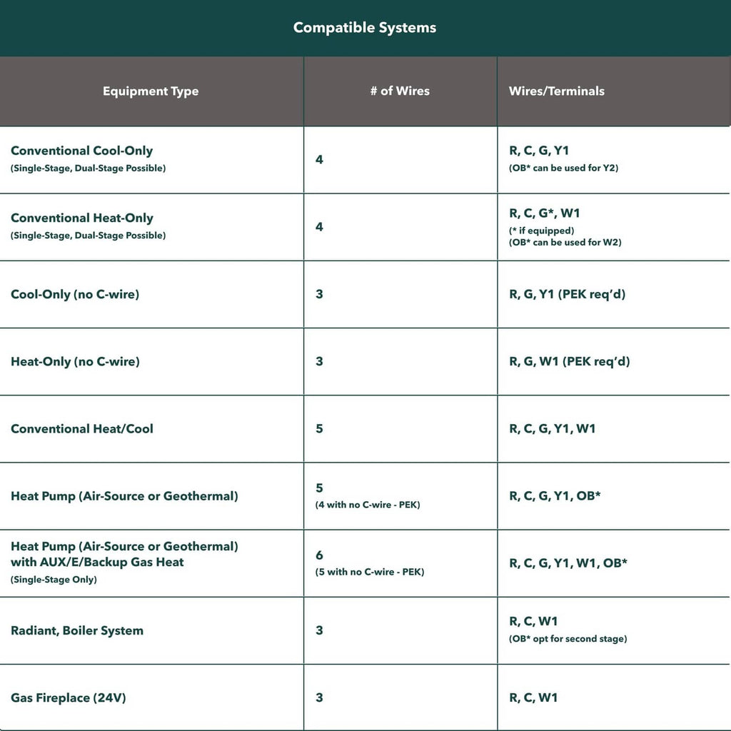 Thermostat compatibility chart listing equipment types, wire counts, and terminals