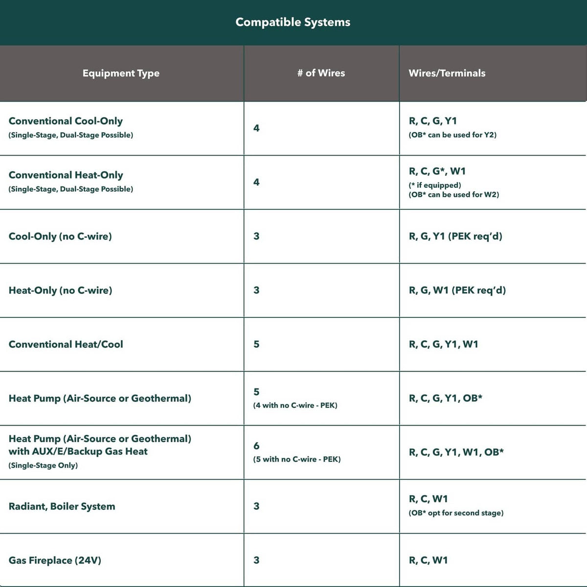 Thermostat compatibility chart listing equipment types, wire counts, and terminals