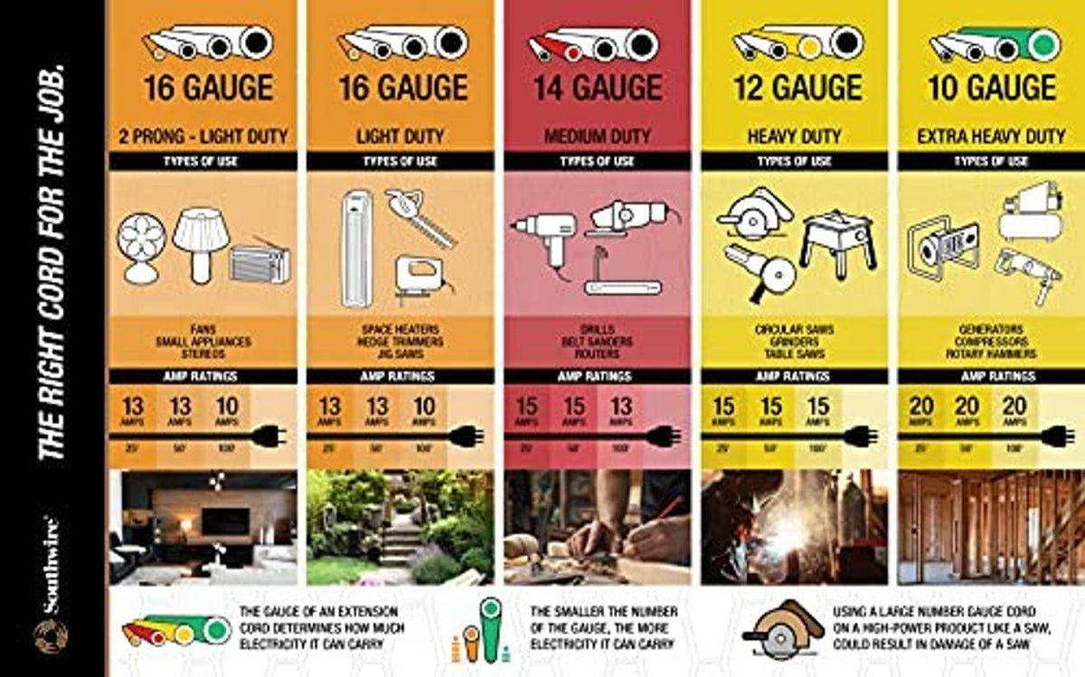 Extension cord gauge comparison chart with colored plug and outlet icons