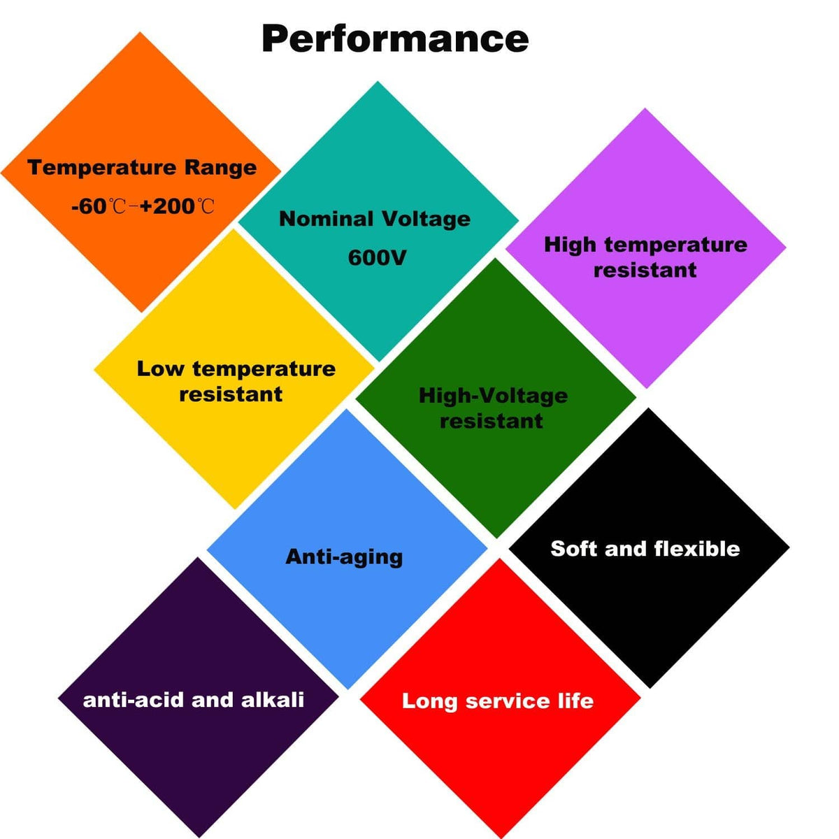 Silicone electrical wire performance graphic: temperature and voltage ranges